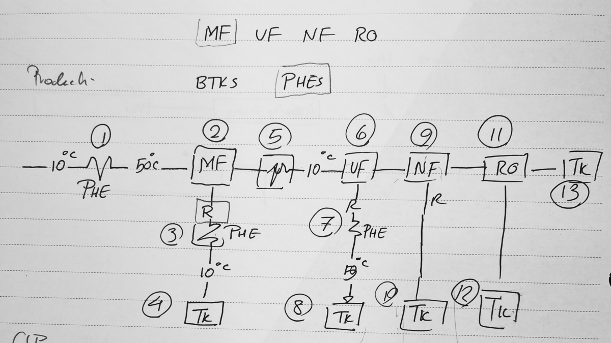 Verfahrensentwicklung