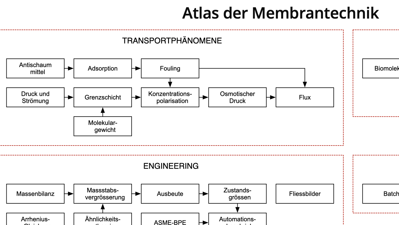 Atlas Membrantechnik mit Begriffen und PDF-Erklärungen