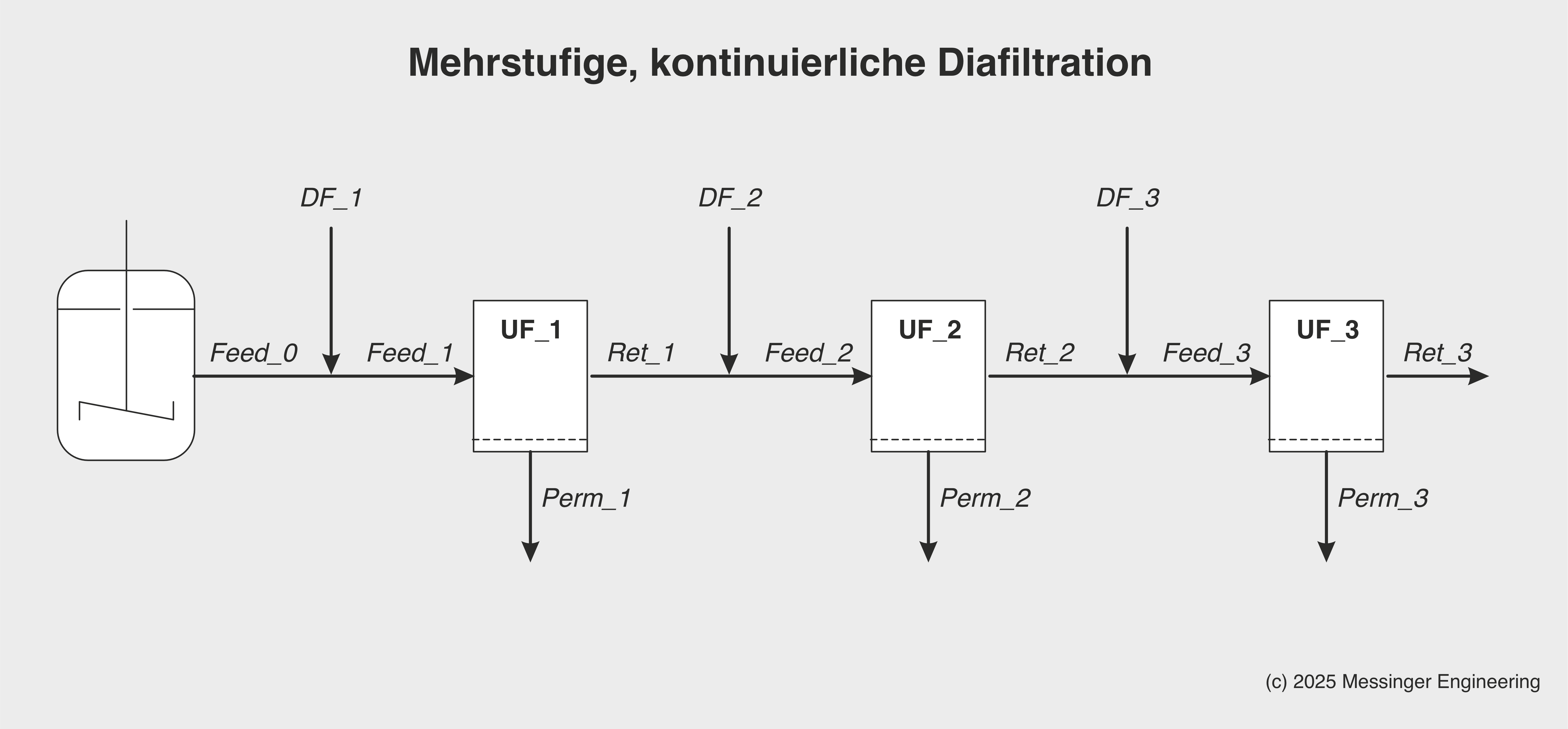 Diafiltration Kontinuierlich