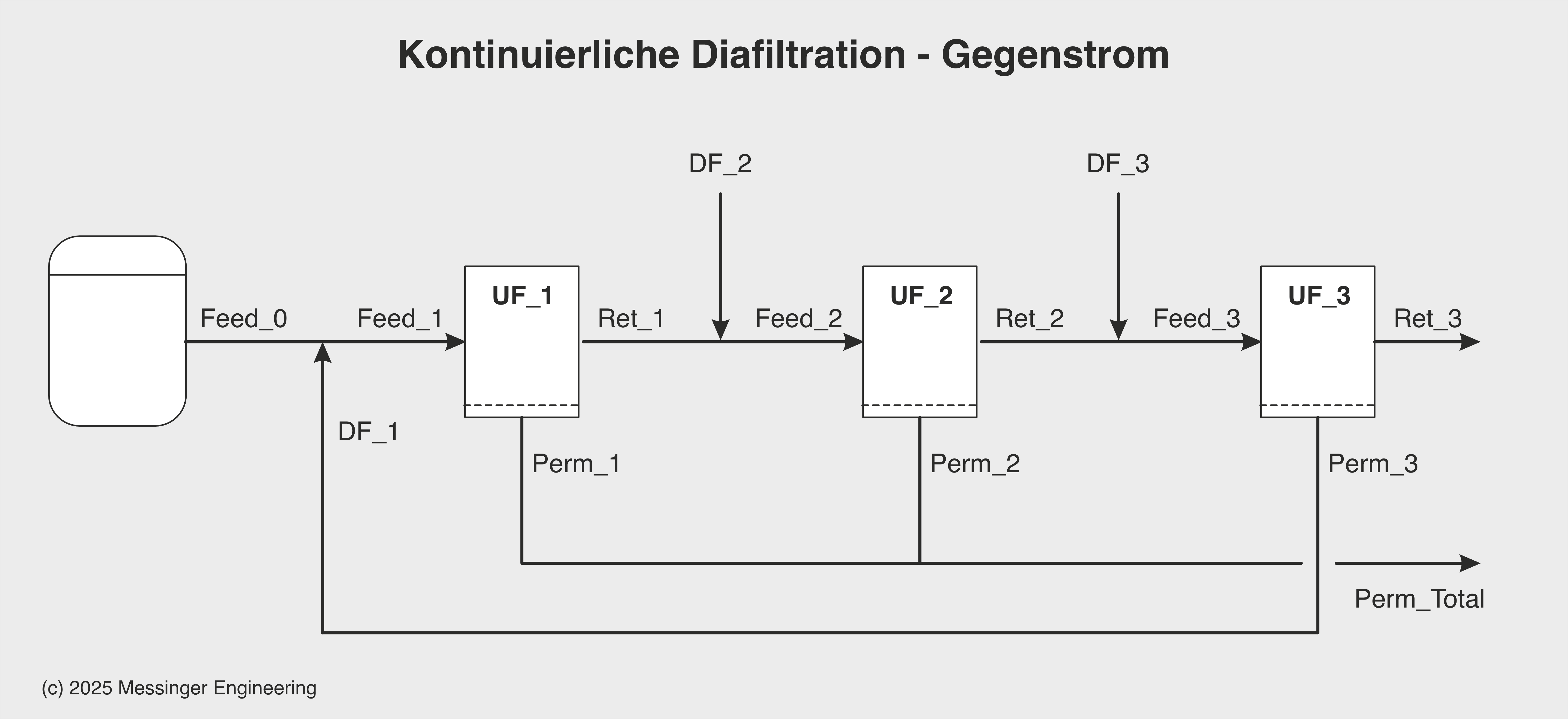 Diaifiltration Gegenstrom